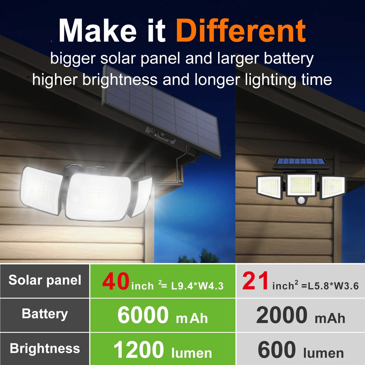 Solar Security Flood Light, 3 Adjustable Heads, Dual Motion Sensors, 270° Lighting, 1200 Lumens, 1 or 2 Pack - product view 6