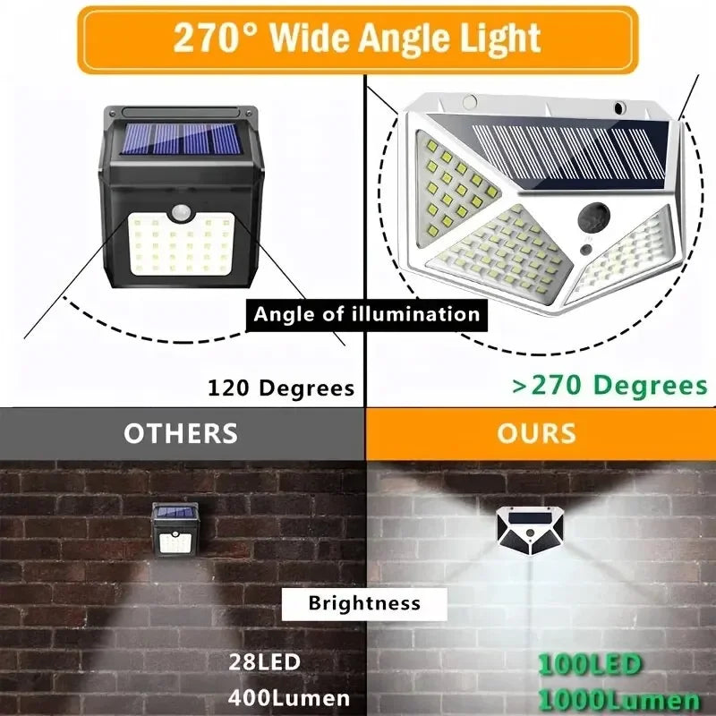 Solar Garden Lights, 100 LED Wall Lamp, PIR Motion Sensor, 270° Wide Illumination, 3 Modes, 1200mAh Battery - product view 4
