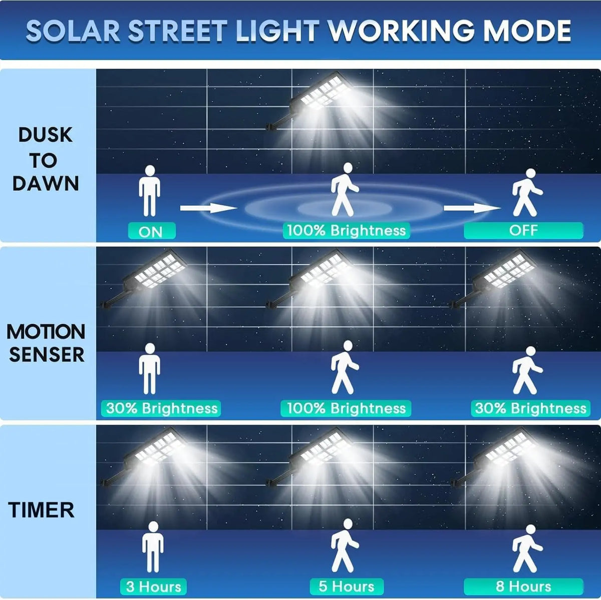Solar Motion Sensor Driveway Light, 960 LED Security Lamp, 3 Modes, Dimmable, Remote Control for Garden and Yard - product view 2
